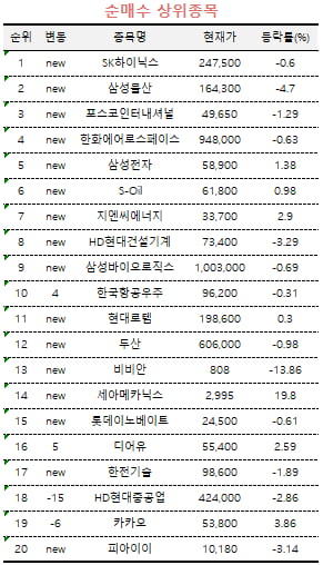 [마켓PRO] 52주 신고가 경신한 SK하이닉스...고수들 "더 간다"