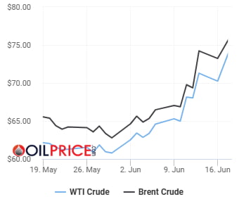 트럼프 강경 발언에 유가 급반등…WTI, 4.3%↑ [오늘의 유가]