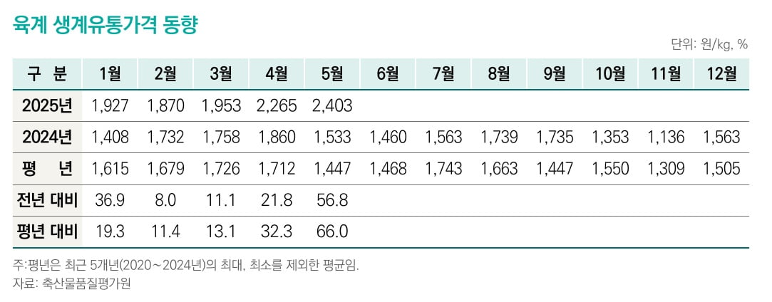 치킨 가을밤에 맛있는 이유 밝혀졌다…초복 앞두고 '비상' [프라이스&]