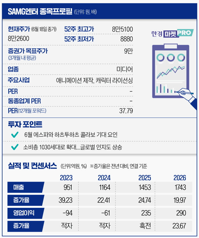[마켓PRO] "올해 6배 급등"…모건스탠리도 46만주 샀다