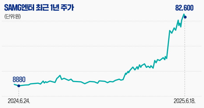 [마켓PRO] "올해 6배 급등"…모건스탠리도 46만주 샀다