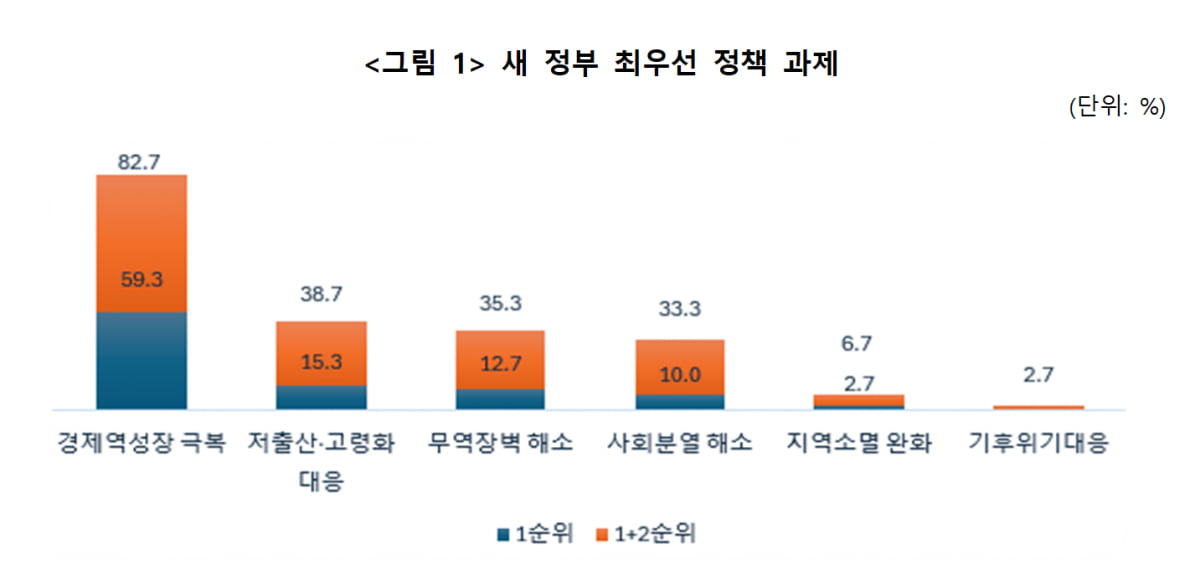 중견기업 82.7% "새 정부 최우선 과제는 '경제 역성장 극복'"