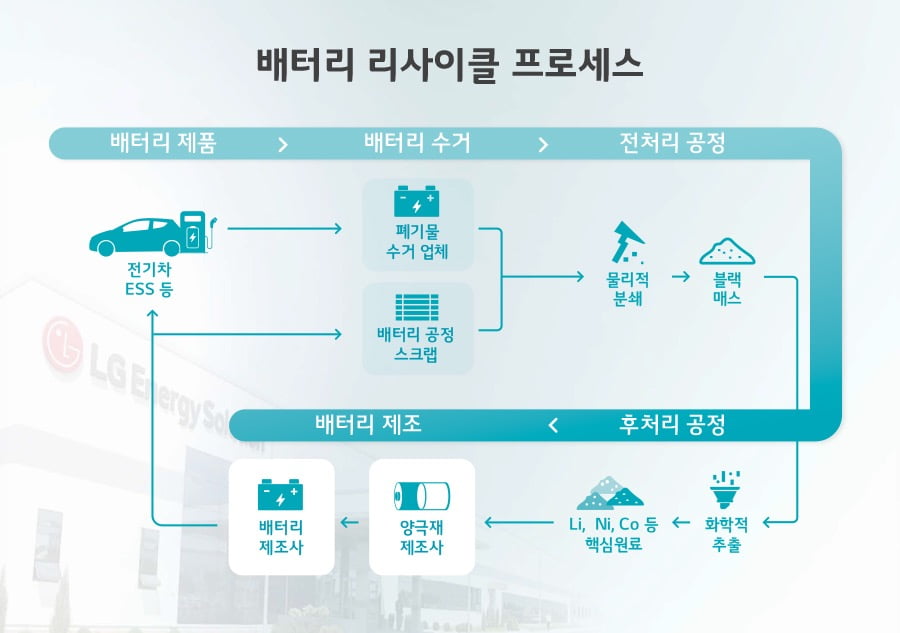 LG에너지솔루션-도요타통상, 美 배터리 리사이클 합작법인 설립