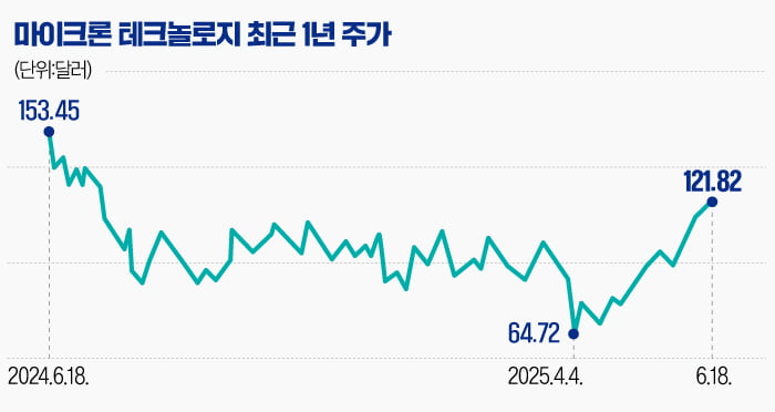 ‘AI 메모리’로 부활한 마이크론…삼성·하이닉스 턱밑까지 추격 [글로벌 종목탐구]