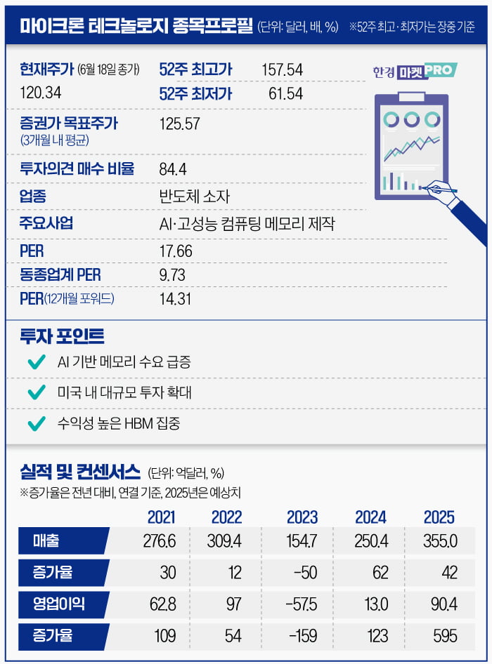 ‘AI 메모리’로 부활한 마이크론…삼성·하이닉스 턱밑까지 추격 [글로벌 종목탐구]