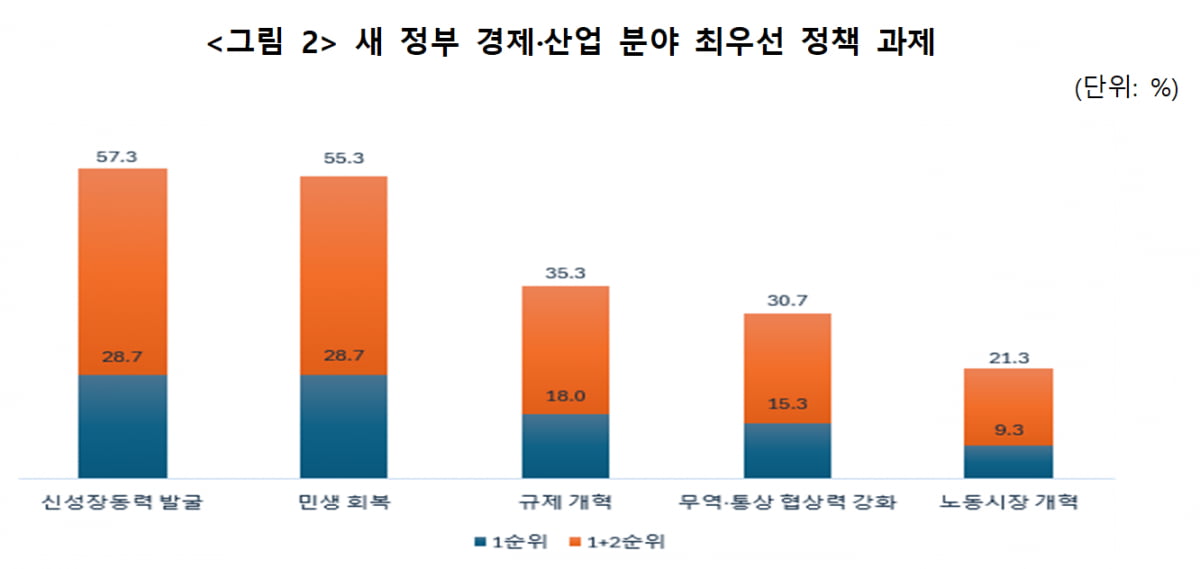 중견기업 82.7% "새 정부 최우선 과제는 '경제 역성장 극복'"
