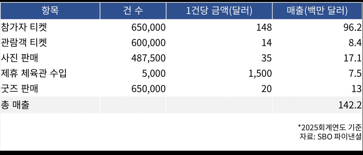 20만원 참가비에도 ‘완판’된 HYROX, 얼마 벌었을까? [이혜인의 피트니스 리포트]