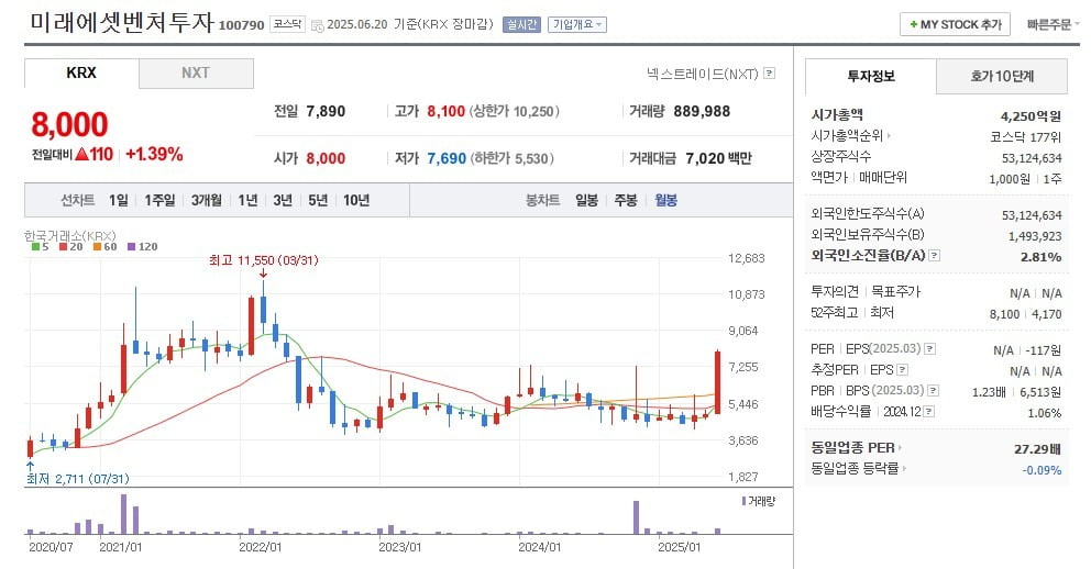 미래에셋벤처토토사이트 포에버 월봉 그래프 캡처.