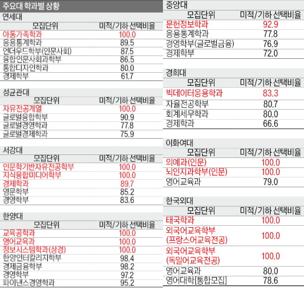 [2026학년도 대입 전략] 연세대 등 17개대 인문계 합격생 절반이 이과생, '문과 침공' 현상 지속…변수 고려해 전략 짜야