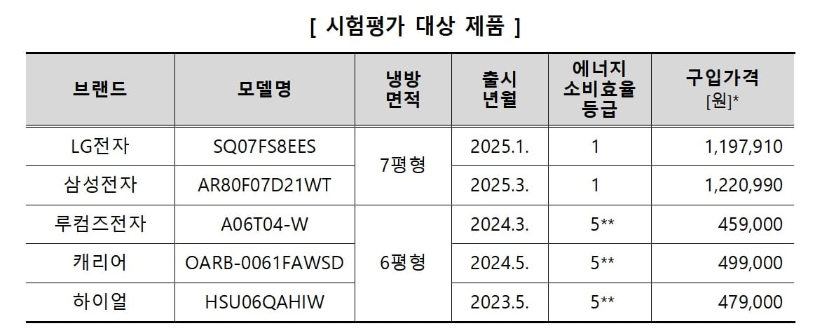 "버티다 결국 에어컨 사려고 봤더니"…'가성비 1위' 제품은