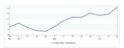 환율은 안정세인데…유연탄은 다시 ‘스물스물’ 올랐다