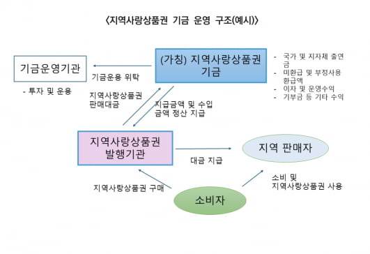 윤민섭 이사가 제안한 지역사랑상품권 기금 운영 구조. 