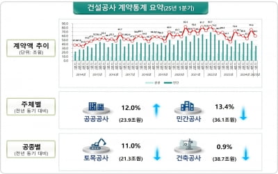 민간 시장 침체에 1분기 건설공사 계약액 60조1000억원에 그쳐