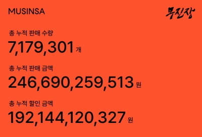 무신사, '여름블프' 판매액 2466억원 돌파…"역대 최대"