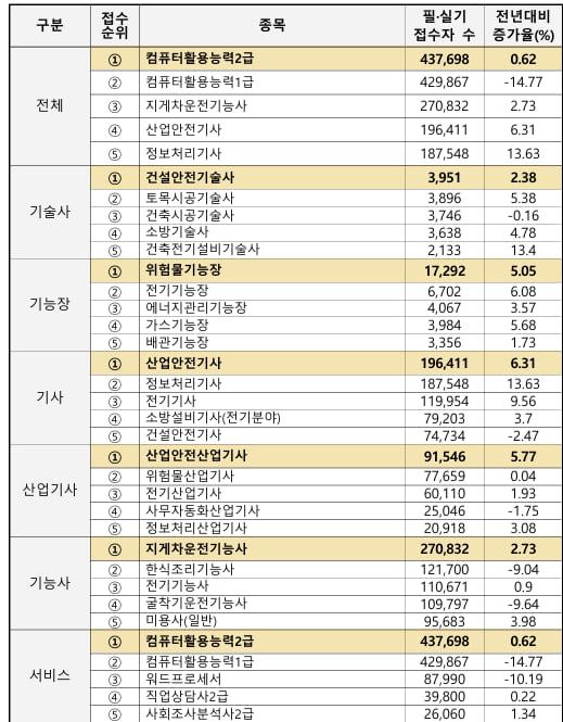 지난해 가장 많이 도전한 3대 인기 국가자격은?
