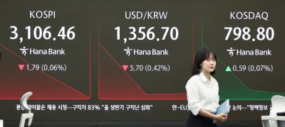코스피 3070선 후퇴…외인·기관 '팔자'