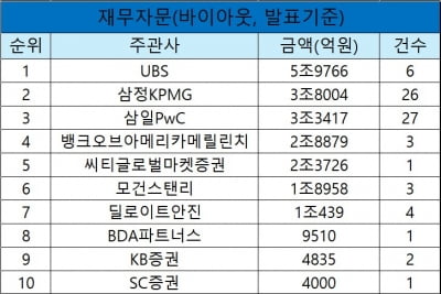 UBS 선두 수성… 씨티는 삼성 '빅딜' 도우미 [2025 상반기 리그테이블]