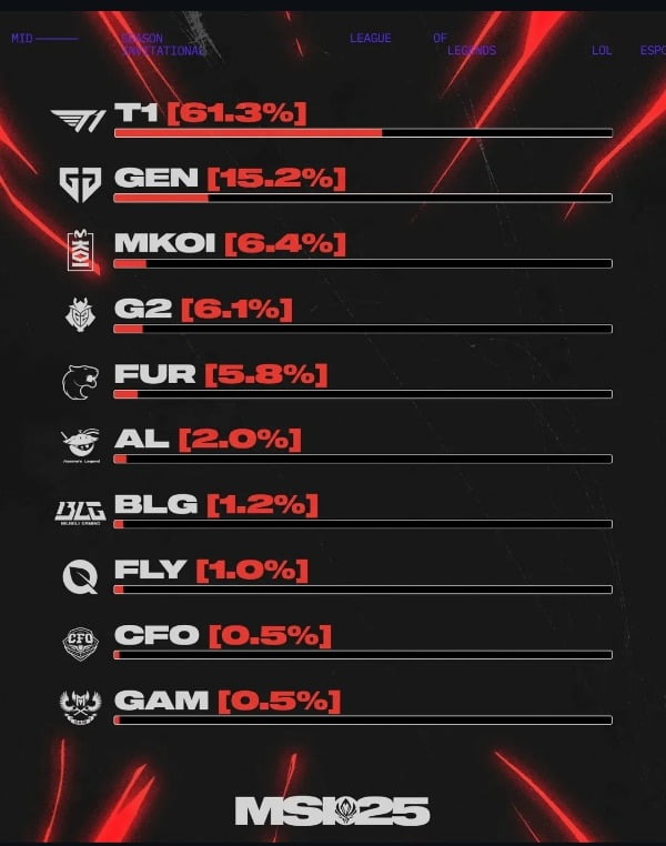 MSI 우승은 누구?...글로벌 팬 60% ‘T1’ 꼽았다 [이주현의 로그인 e스포츠]