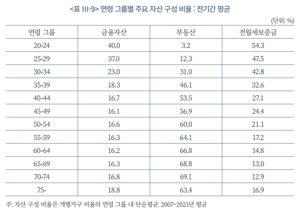 자료: 자본시장연구원 '고령화와 가계 자산 및 소비'(2025)