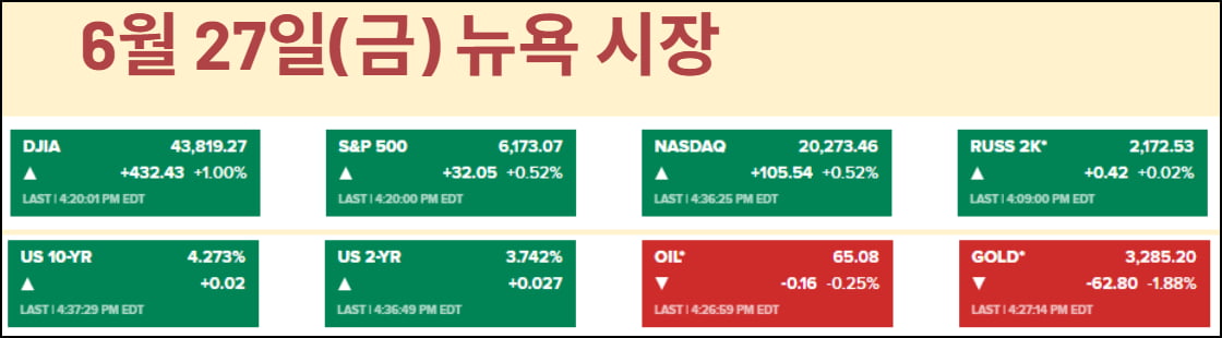 트럼프 새 위협에도 S&P 신기록…캐나다와 주말 합의?