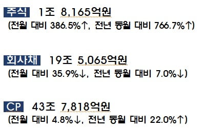 5월 기업 직접금융 조달 30.8% 감소…기저효과에 회사채 발행 급감