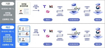 휴대폰 개통 시 모바일 주민등록증·국가보훈증도 쓴다