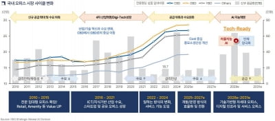 이지스 "서울 오피스 공급 줄어든다…프라임 오피스 쏠림 가속"