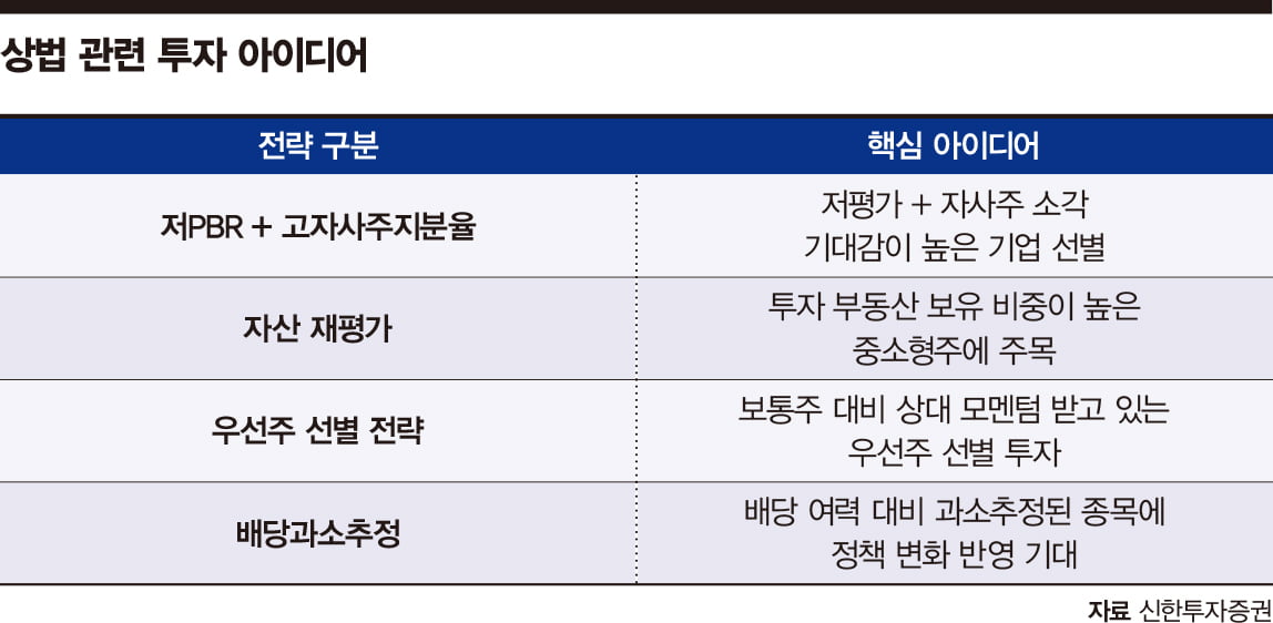 "상법개정으로 증시 부양"...투자전략 셈법은