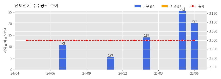 차트