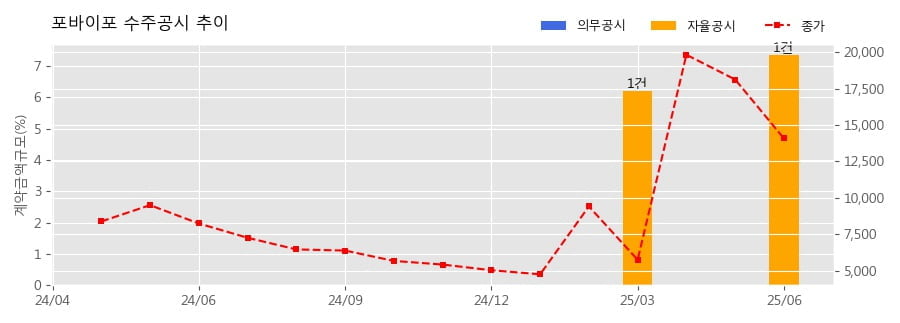차트