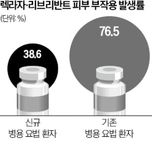 국산 신약 렉라자, 부작용 절반으로 줄었다