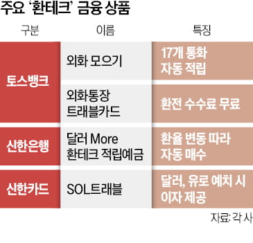 환율 떨어졌다는데…적금처럼 달러 모아볼까