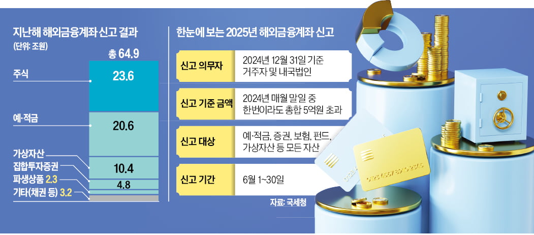 해외금융계좌, 5억원 초과 보유 시 신고 의무! 꼼꼼히 확인하세요 (2024년 신고 기간)