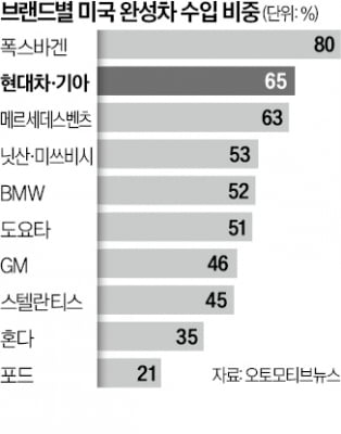 美 수입차 25% 관세 두 달…가격 인상 고심 깊어진 현대차
