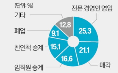중소기업 인수에 VC 뭉칫돈 몰린다
