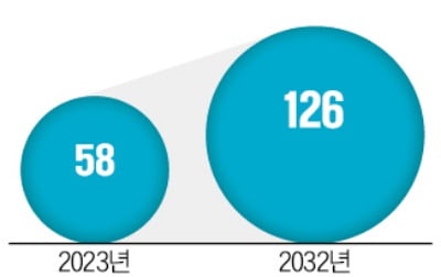AI 가속기용 그래픽D램 수요↑…"삼성전자 점유율 70% 기대"