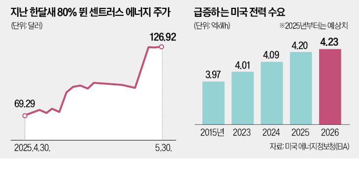 美 원전 활성화 시동…우라늄株 '고공행진'