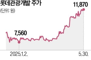 "유커 온다"…카지노·면세점株 강세