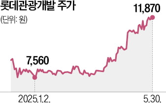 "유커 온다"…카지노·면세점株 강세