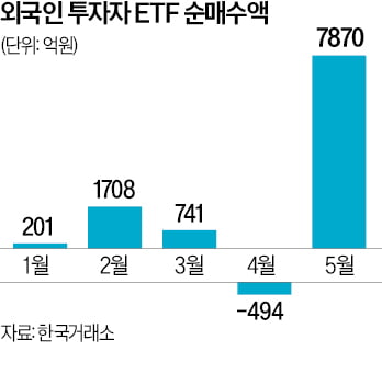 외국인, 코스피 상승 '베팅'…MSCI 코리아 ETF 5700억 담아