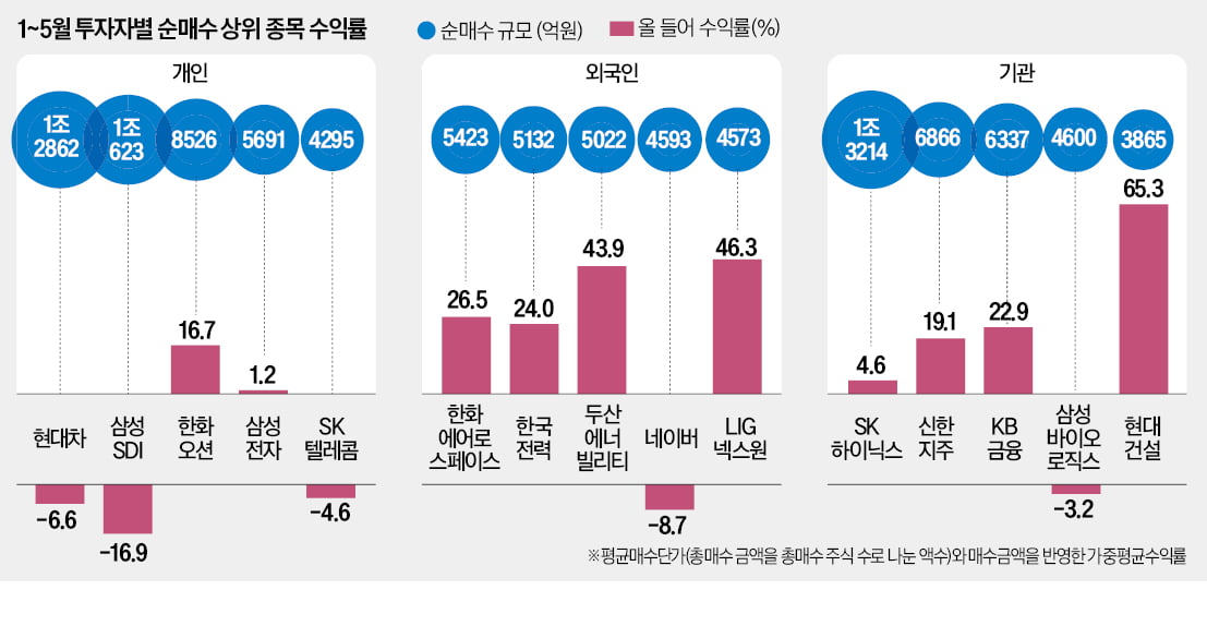 방산·원전주 올라탄 외국인, 금융주 매집한 기관 '高토토사이트 크롤링'