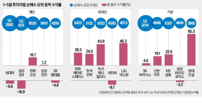 방산·원전주 올라탄 외국인, 금융주 매집한 기관 '高수익'