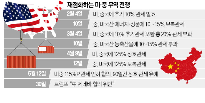 美·中 '통상합의' 좌초위기…"中이 위반" vs "美가 차별"