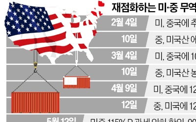 美·中 '통상합의' 좌초위기…"中이 위반" vs "美가 차별"
