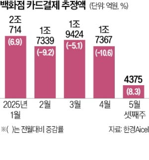 결혼 늘어나더니…주얼리·가전 등 백화점 매출 '기지개'