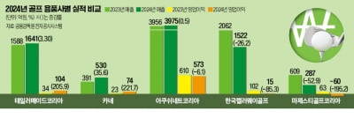 테일러메이드 '굿샷'…벙커 빠진 캘러웨이
