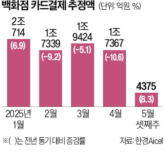 결혼 늘어나더니…주얼리·가전 등 백화점 매출 '기지개'
