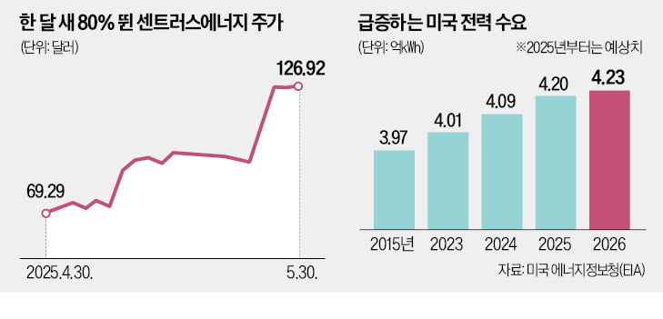 美 원전 활성화 토토사이트 벤츠 '고공행진'