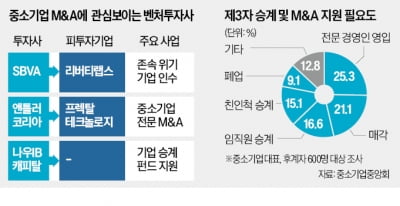 중소기업 인수에 VC 뭉칫돈 몰린다