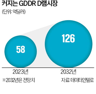 AI 가속기용 그래픽D램 수요↑…"삼성전자 점유율 70% 기대"